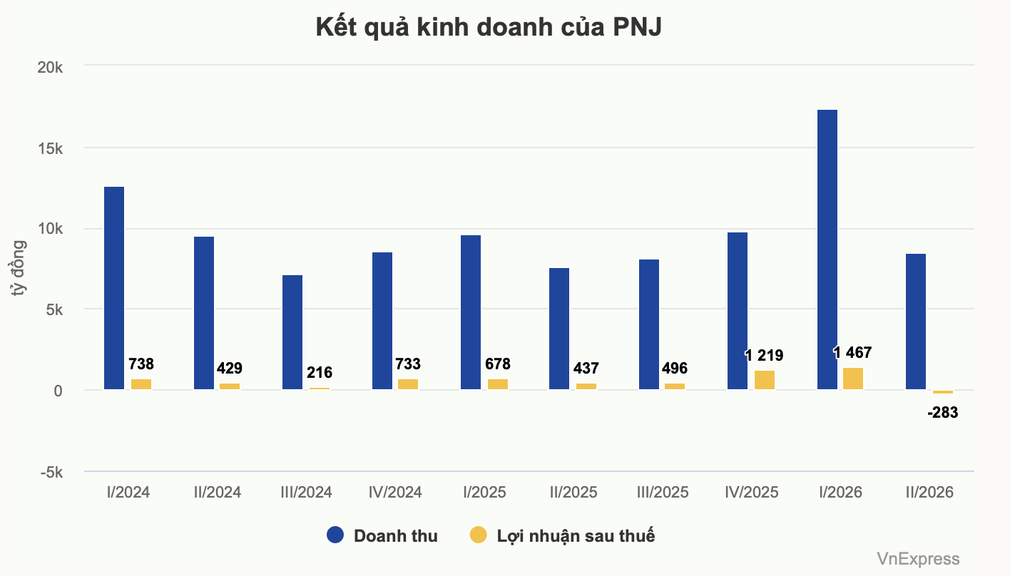 PNJ lỗ kỷ lục vì dự phòng mua lại kim cương, vàng - 1