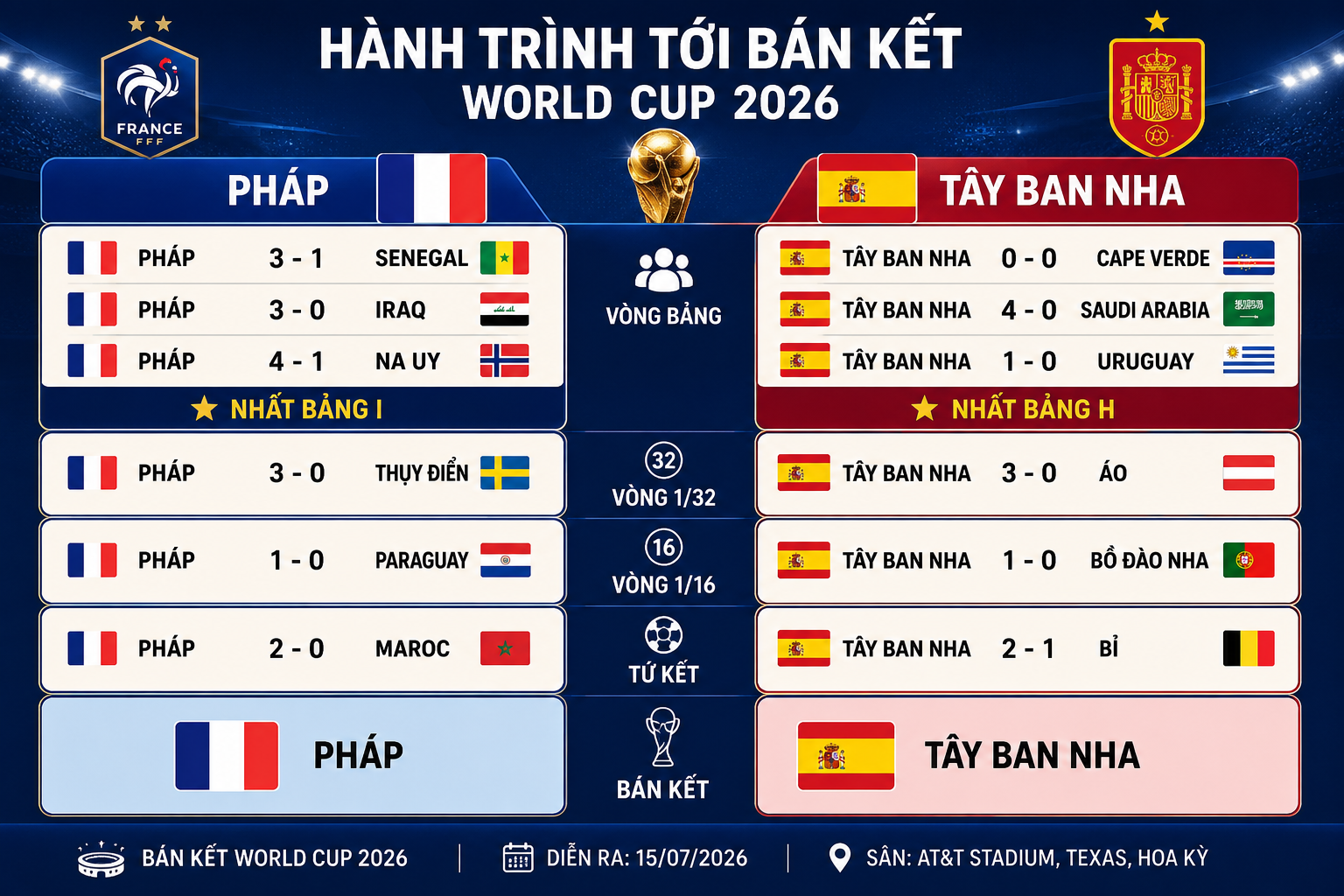 Trực tiếp bóng đá Pháp - Tây Ban Nha: 2 siêu cường cắm cột mốc lịch sử (World Cup) - 1