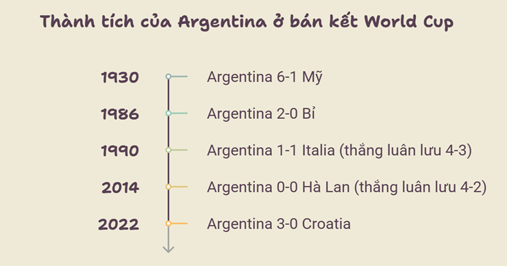 Argentina chưa từng biết mùi thất bại tại các trận bán kết World Cup