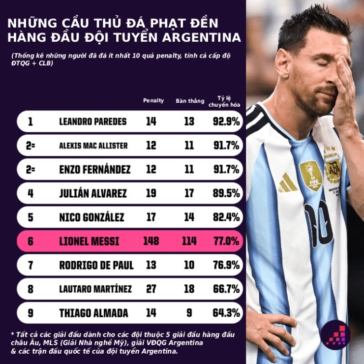 ĐT Argentina nên tước quyền đá penalty của Messi nếu muốn vô địch World Cup - 3