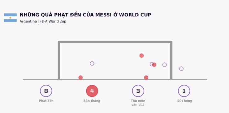 ĐT Argentina nên tước quyền đá penalty của Messi nếu muốn vô địch World Cup - 2