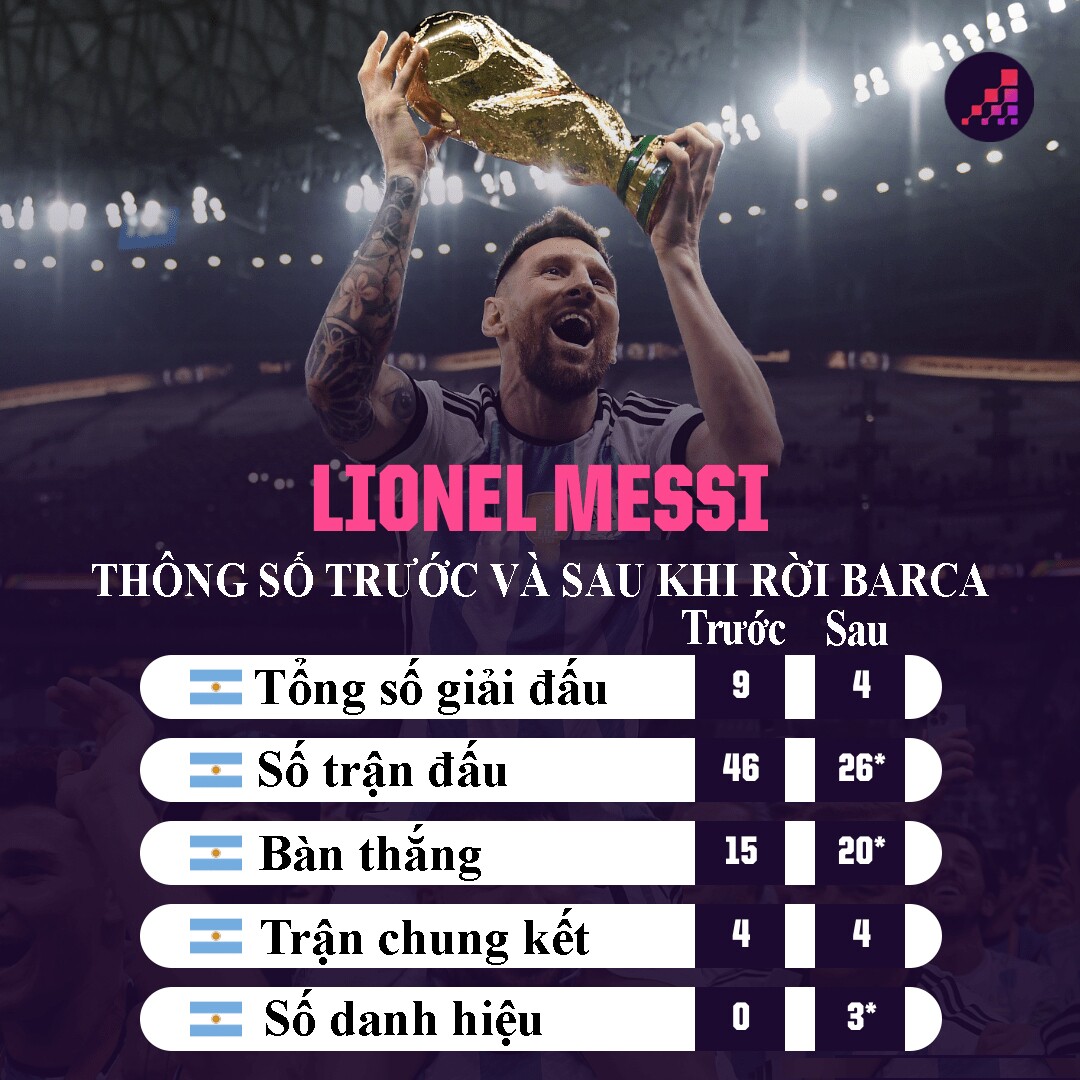 Rời Barca giúp Messi toàn tâm toàn ý cống hiến cho ĐT Argentina