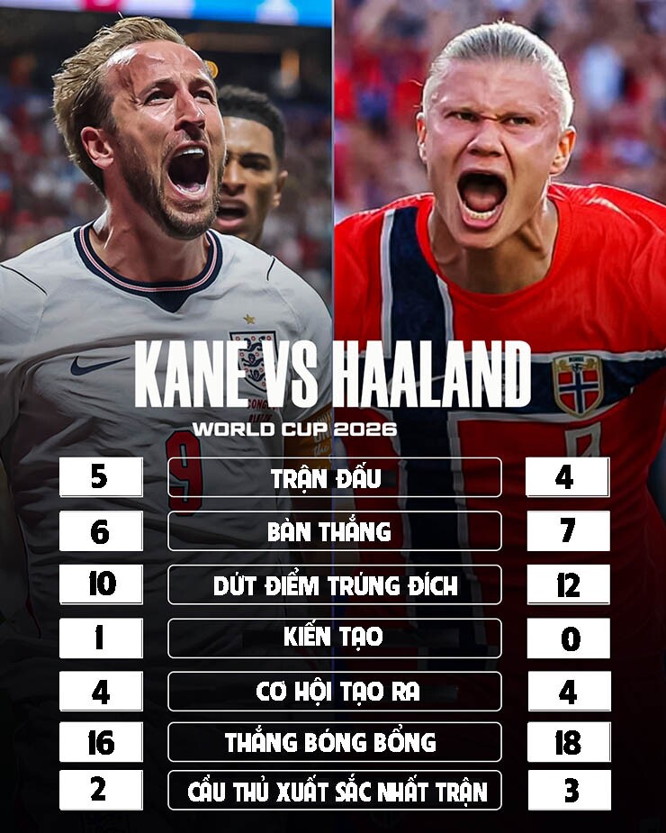 Đỉnh cao World Cup, Kane so tài Haaland: Ai mới là trung phong số một thế giới? - 1