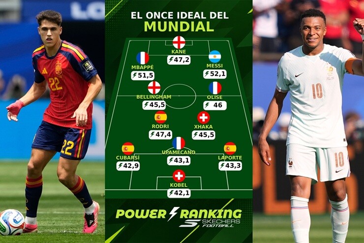 Các cầu thủ Tây Ban Nha và Pháp chiếm ưu thế trong "Đội hình tiêu biểu&nbsp;World Cup"