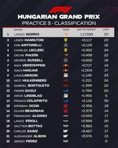 Đua xe F1, Hungarian GP: Norris đánh bại Ferrari và giành pole tại Hungaroring