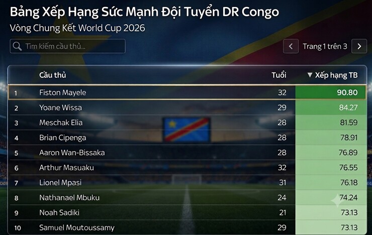 Bảng xếp hạng 10 các cầu thủ hay nhất của CHDC Congo
