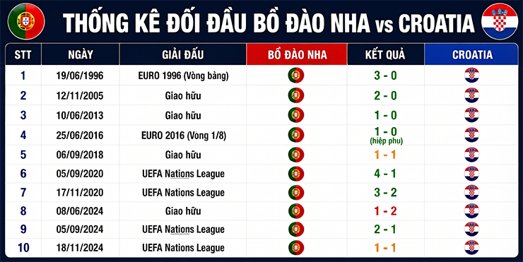 Nhận định bóng đá Bồ Đào Nha - Croatia: Lần cuối của Ronaldo hay Modric? (World Cup) - 2