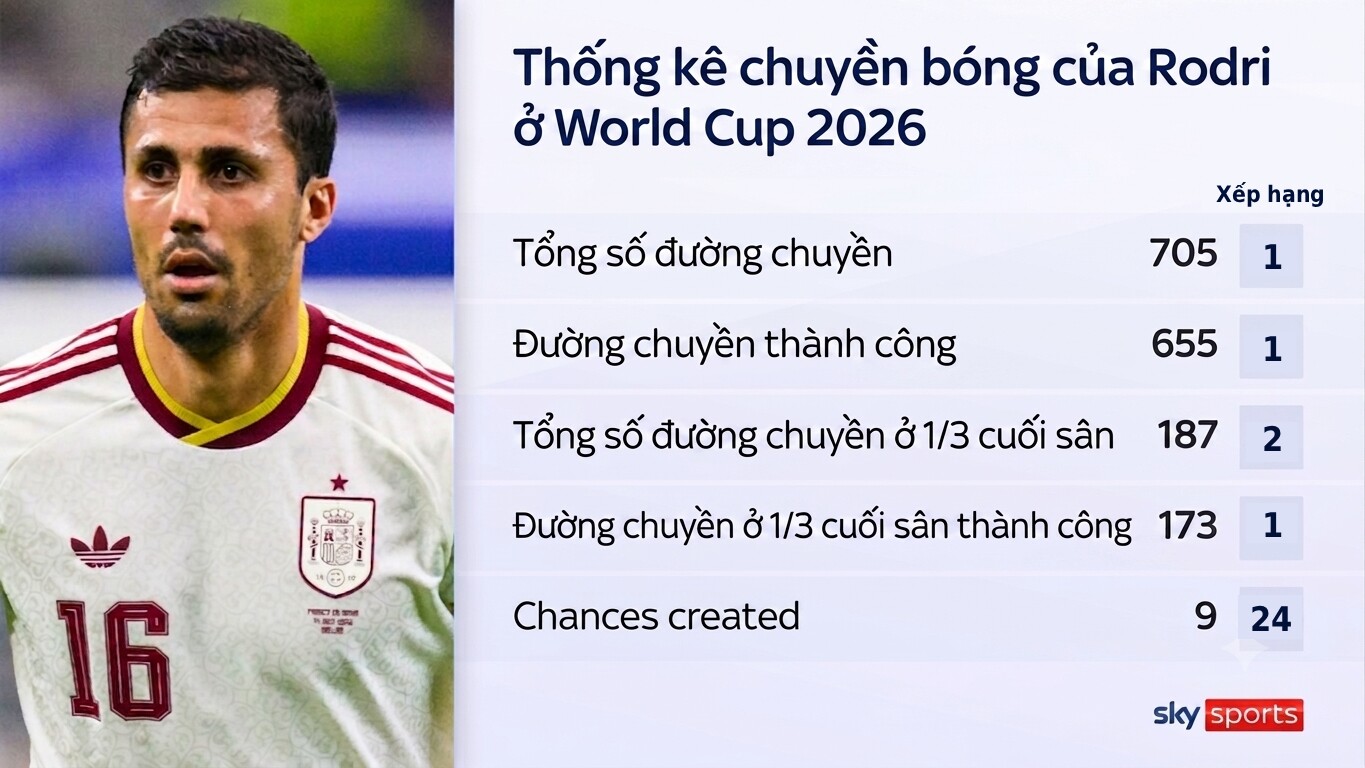 Rodri phô diễn đẳng cấp Quả bóng vàng ở World Cup, lời tiên tri của Pep thành sự thật - 2