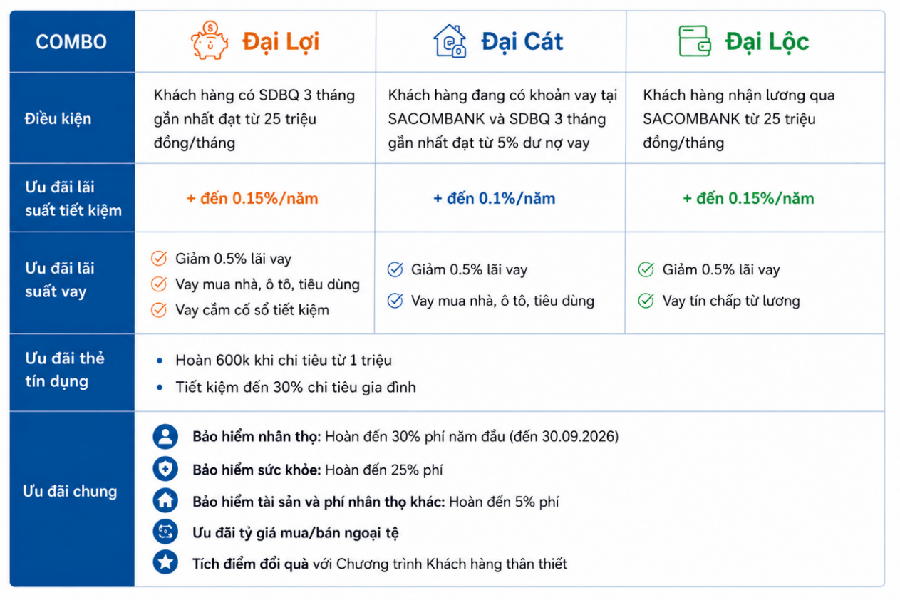 Chi tiết ưu đãi khi tham gia các gói tài chính Đại Lợi - Đại Lộc - Đại Cát
