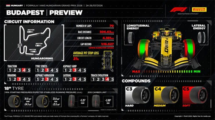 Thông số kỹ thuật lốp Pirelli tại Hungaroring