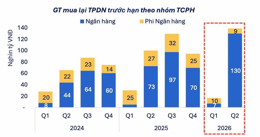 Ngân hàng tiếp tục đẩy mạnh mua lại trước hạn trái phiếu có thời gian lưu hành thực tế dưới 2 năm. Số liệu: FiinGroup