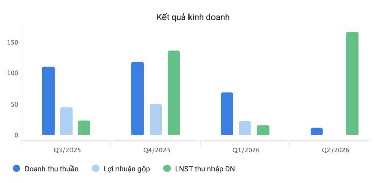 Diễn biến kết quả kinh doanh giai đoạn quý 3/2025 đến nay. Biểu đồ: Vietstock