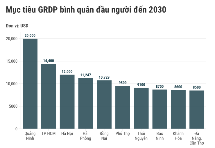 Những địa phương được giao chỉ tiêu tăng trưởng GRDP bình quân đầu người cao nhất cả nước, trong đó Quảng Ninh đứng thứ nhất. Biểu đồ: Anh Tú