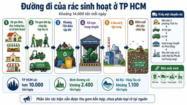 Đường đi của 14.000 tấn rác ở TP HCM sau sáp nhập. Đồ họa có sự hỗ trợ của AI