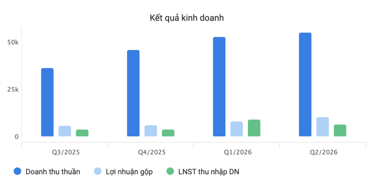 Diễn biến kết quả kinh doanh của Hòa Phát từ quý 3/2025 tới nay. Biểu đồ: FireAnt