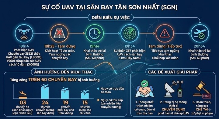 Sự cố UAV xâm nhập sân bay Tân Sơn Nhất tối 11/8. (Ảnh: caa.gov.vn; ứng dụng AI).