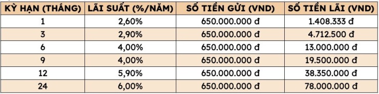 Lãi suất Agribank, Vietcombank, BIDV, Vietinbank mới nhất: Gửi tiết kiệm 650 triệu đồng tại Agribank nhận lãi bao nhiêu tại các kỳ hạn? - 2