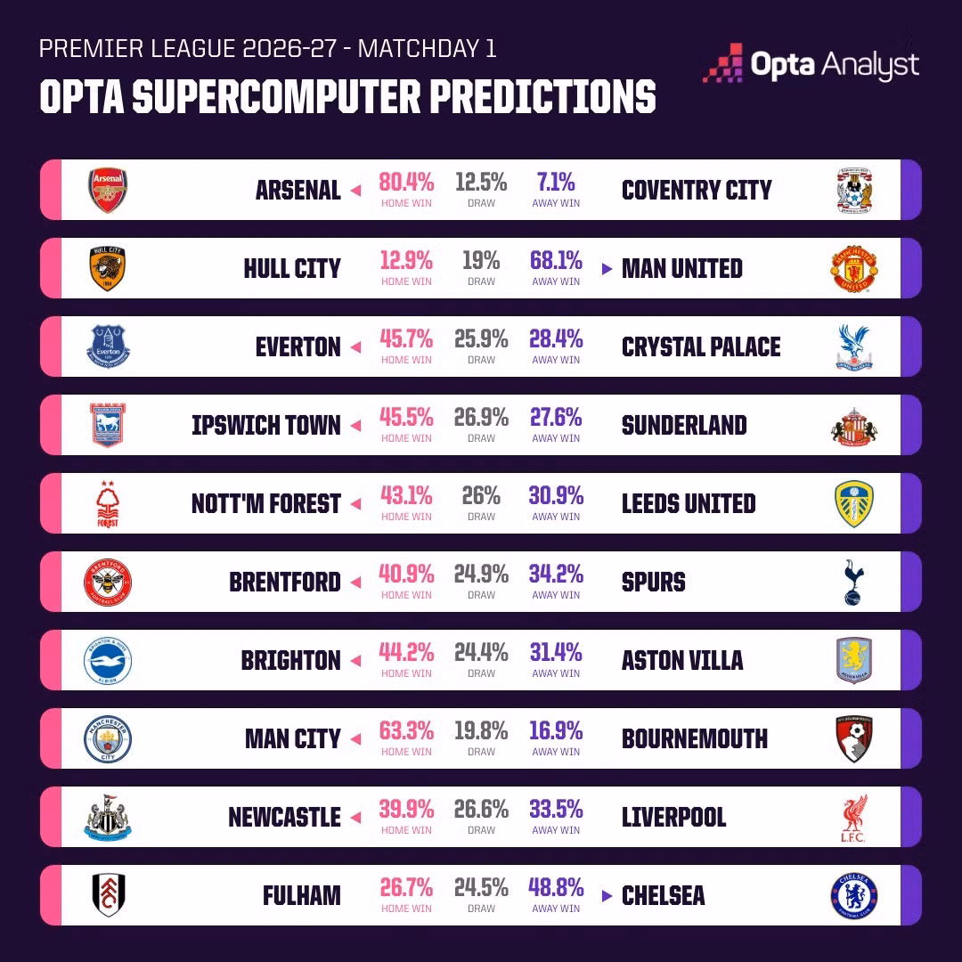 Siêu máy tính Opta dự đoán khả năng chiến thắng của các đội tại vòng 1 Premier League 2026/27.