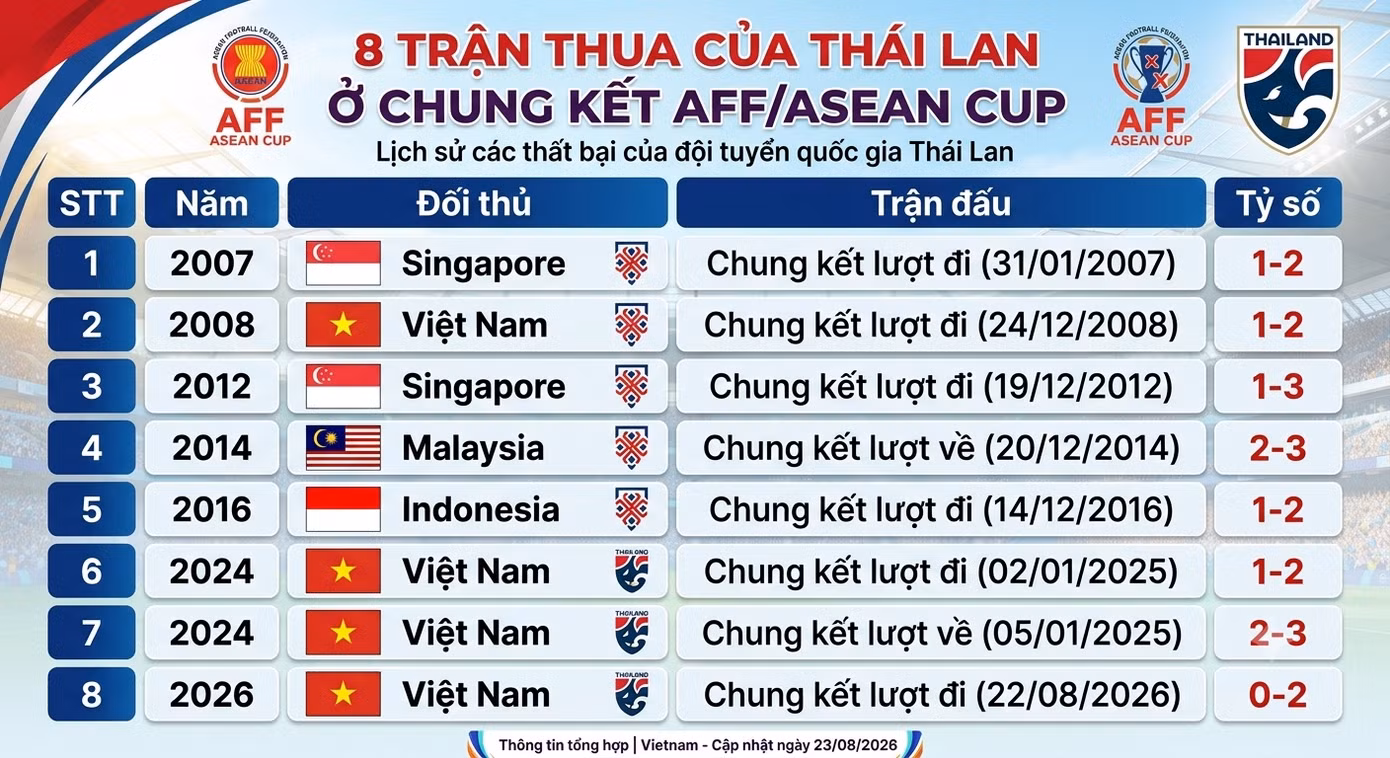 Việt Nam khiến Thái Lan chính thức phá kỷ lục thua chung kết của Indonesia - 3