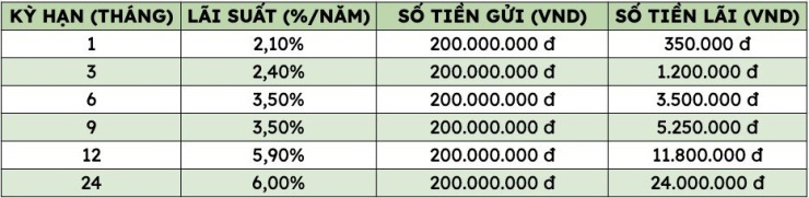 * Thông tin về lãi suất chỉ mang tính chất tham khảo và có thể thay đổi trong từng thời kỳ. Vui lòng liên hệ điểm giao dịch ngân hàng gần nhất hoặc hotline để được tư vấn cụ thể.