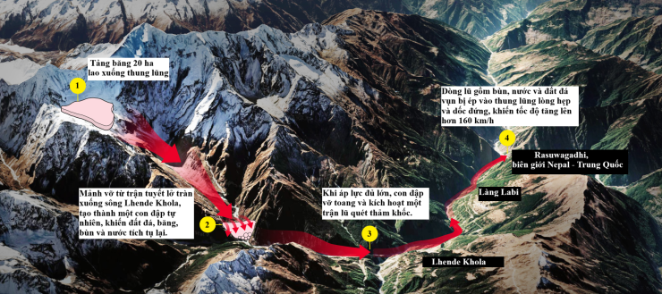 Giải thích quá trình hình thành lũ quét ở biên giới Nepal - Trung Quốc ngày 26/8. Đồ họa: Telegraph
