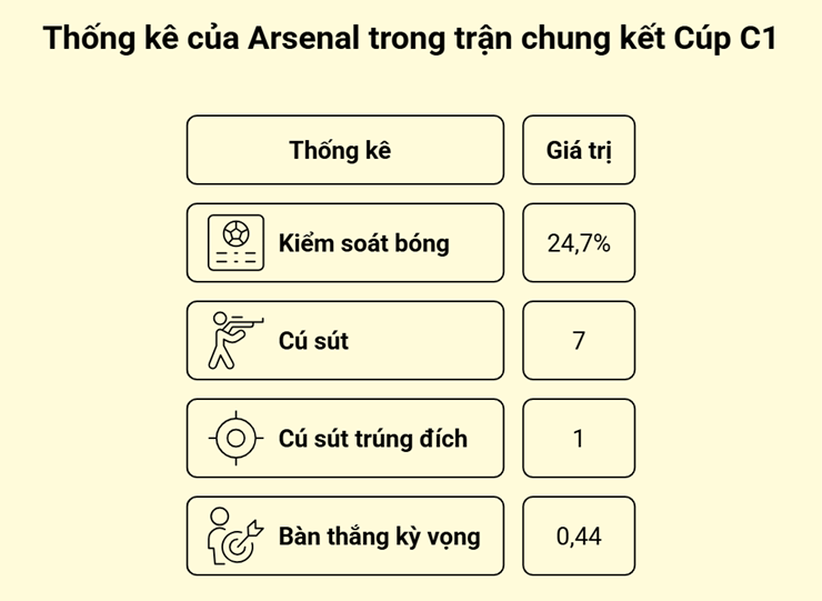 Arsenal gục ngã ở chung kết Cúp C1: "Pháo thủ" trả giá vì sai lầm của Arteta? - 2