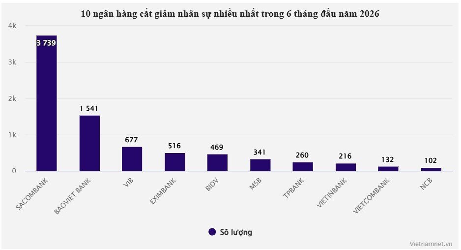 'Cơn lốc' ngân hàng cắt giảm nhân sự, một nhà băng mạnh tay cắt 3.700 người - 1