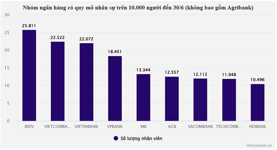 'Cơn lốc' ngân hàng cắt giảm nhân sự, một nhà băng mạnh tay cắt 3.700 người - 2