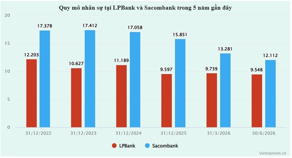 'Cơn lốc' ngân hàng cắt giảm nhân sự, một nhà băng mạnh tay cắt 3.700 người - 3