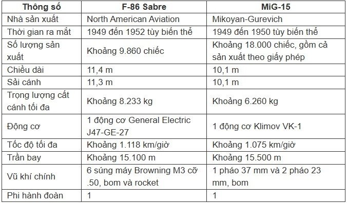 F-86 Mỹ và MiG-15 Liên Xô: Màn đối đầu làm nên huyền thoại không chiến - 2