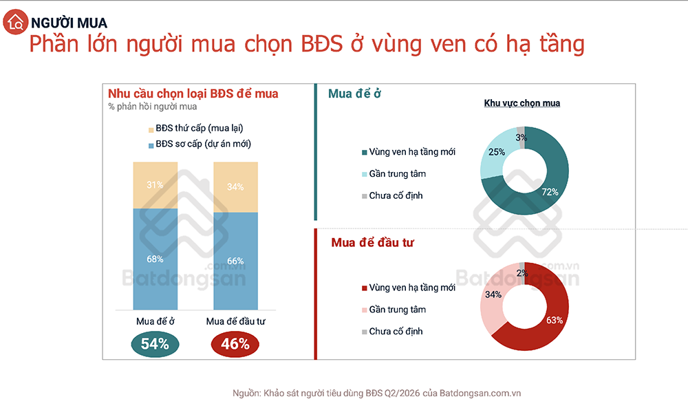 Phần lớn người mua chọn BĐS ở vùng ven có hạ tầng. Nguồn: khảo sát của Batdongsan.com.vn quý II/2026 - Ảnh Thắng Lợi Homes