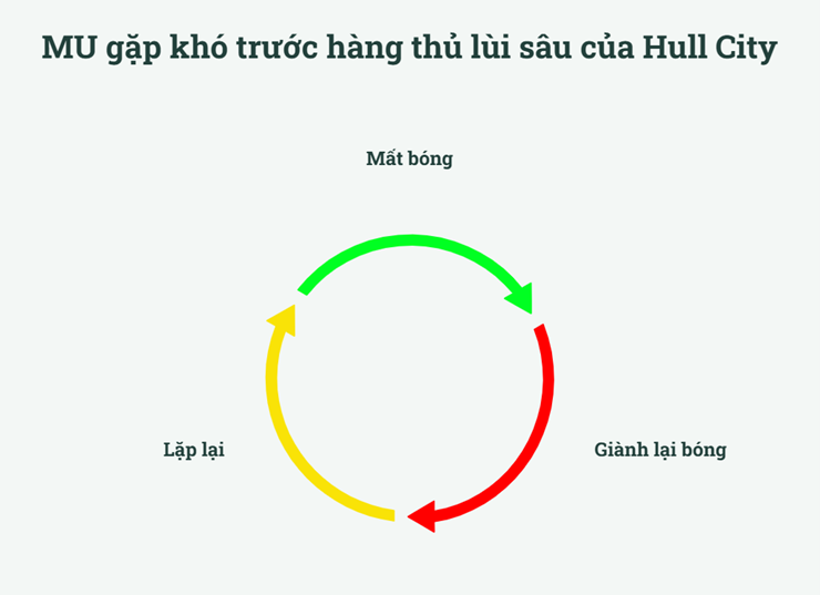 MU phơi bày điểm yếu: Carrick bị bắt bài, phải thay đổi trước khi quá muộn - 2