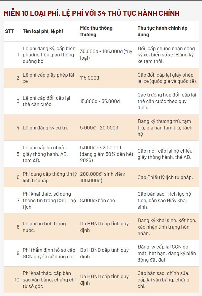 Miễn, giảm phí 42 thủ tục hành chính cho người tích hợp đủ giấy tờ trên VNeID - 1