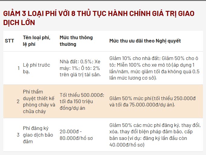 Miễn, giảm phí 42 thủ tục hành chính cho người tích hợp đủ giấy tờ trên VNeID - 2