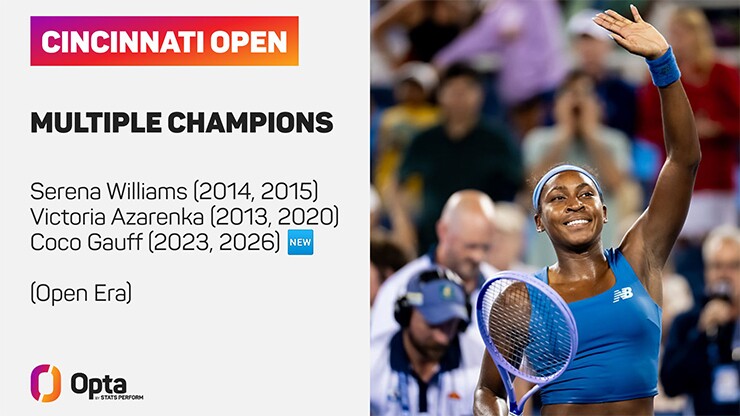 Coco Gauff ghi dấu cột mốc đặc biệt tại Cincinnati Open
