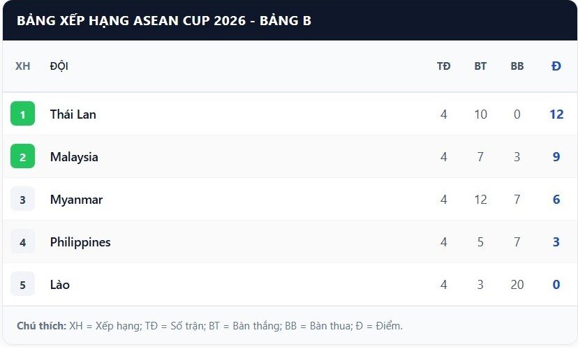 Thái Lan toàn thắng ở ASEAN Cup 2026, Madam Pang thưởng nóng 1,5 tỷ đồng - 2