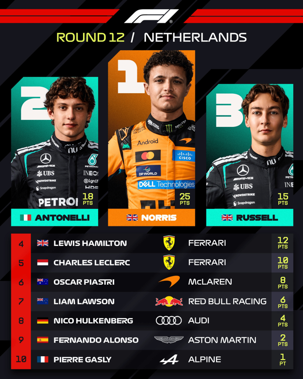 Top 10 tại Dutch GP 2026