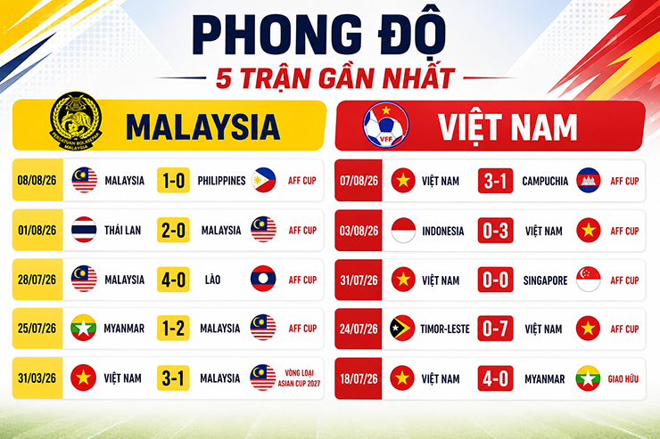 Trực tiếp bóng đá Malaysia - Việt Nam: Quyết tâm tìm kiếm lợi thế (Bán kết AFF Cup) - 2