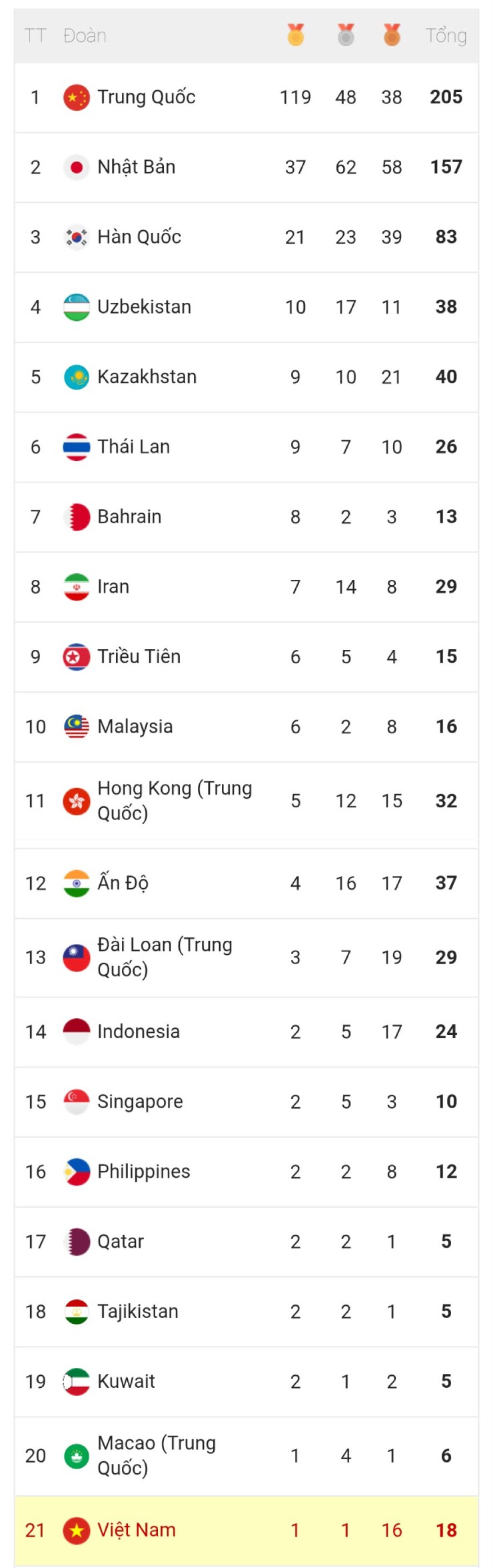 Trực tiếp ASIAD 27/9: Đội chạy tiếp sức 4x100m nữ Việt Nam vào chung kết - 1
