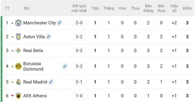 Nóng bảng xếp hạng Cúp C1: Haaland giúp Man City tạm thời "lên đỉnh" - 3