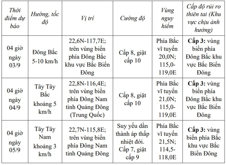 Dự báo chi tiết diễn biến bão/áp thấp nhiệt đới (trong 24 đến 72 giờ tới). Nguồn: NCHMF