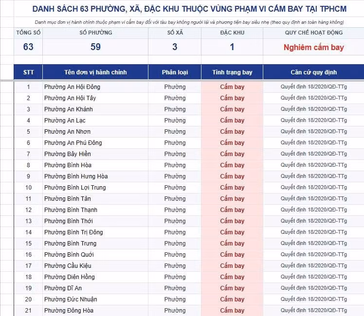 63 phường, xã TPHCM trong phạm vi ‘cấm bay’