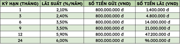 Lãi suất Vietinbank, Agribank, Vietcombank, BIDV mới nhất: Gửi tiết kiệm 800 triệu đồng tại quầy Vietinbank nhận bao nhiêu tiền lãi? - 2