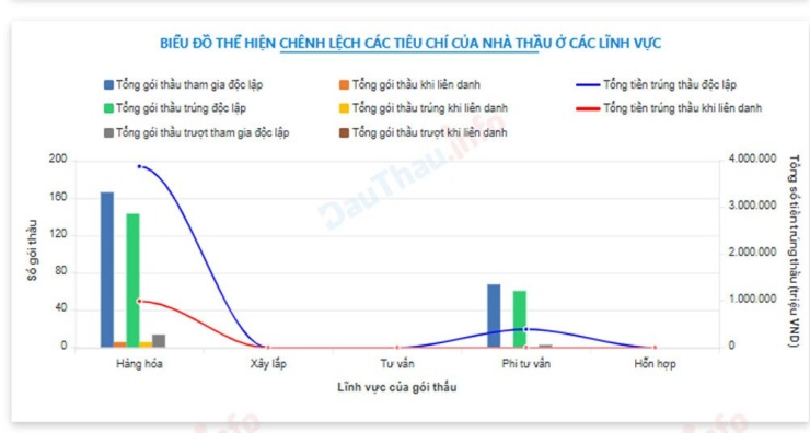 Số tiền Y tế Việt Mỹ trúng thầu lên tới hàng nghìn tỷ đồng. Nguồn: Đấu Thầu Info