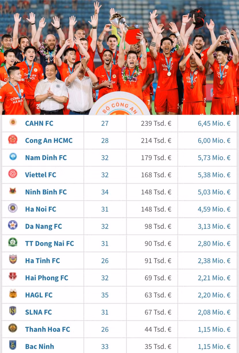 Đội hình Công an Hà Nội FC đắt giá nhất V-League 2026/27