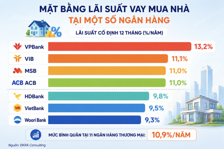 Lãi suất vay mua nhà tháng 9: Ngân hàng nào còn dưới 10%? - 1