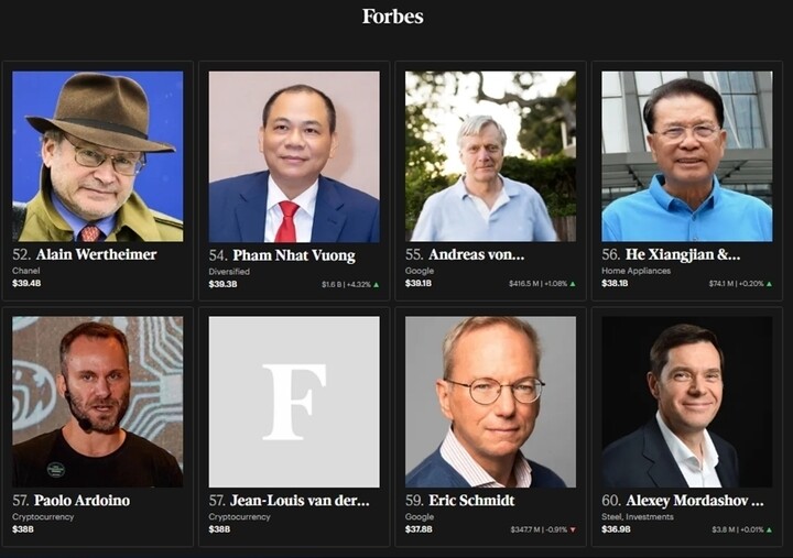 Tỷ phú Phạm Nhật Vượng giàu thứ 54 thế giới theo xếp hạng của Forbes. (Ảnh chụp màn hình)