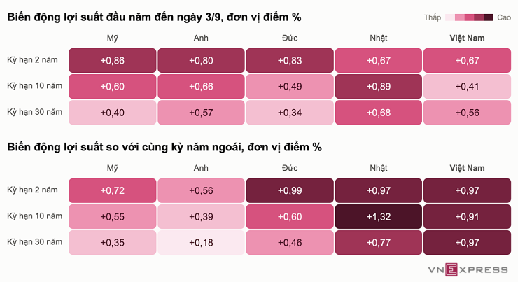 Biến động lợi suất trái phiếu chính phủ các nước, dữ liệu do S&amp;I Ratings cung cấp. Đồ họa: Phương Đông