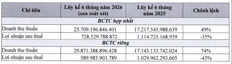 Doanh thu tăng gần 50%, nhưng lợi nhuận giảm đến 35%. Ảnh: Trích văn bản giải trình của PNJ