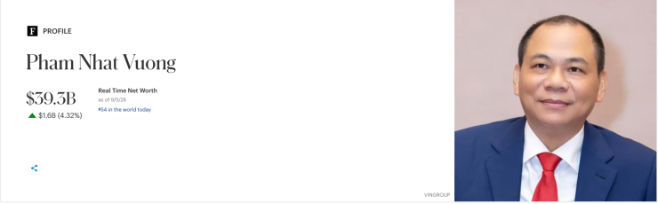 Tài sản gia đình Chủ tịch Vingroup tăng như "vũ bão", ông Phạm Nhật Vượng giàu hơn 2 tỷ phú Google - 1